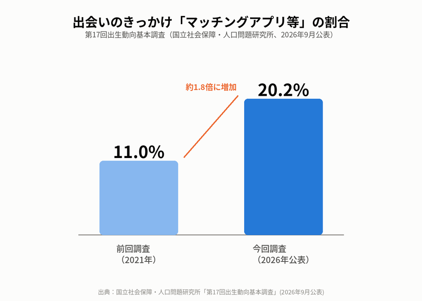 夫婦の出会いのきっかけ「ネット」の割合(前回調査11.0%、今回調査20.2%)